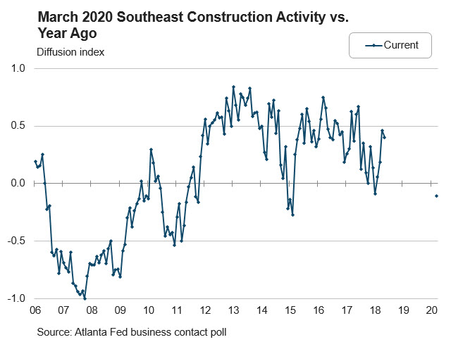 Real Estate Research blog - Chart 3: March 2020 Southeast Construction Activity vs. Year Ago